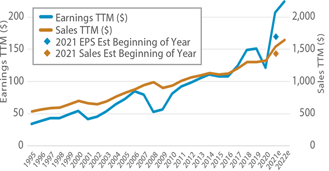 S&P 500: Earnings & Sales per Share