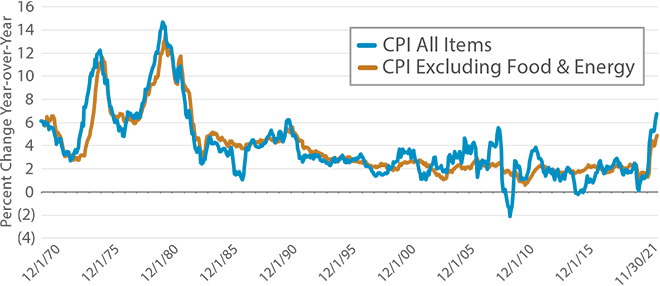 Inflation Spiked in 4Q 2021