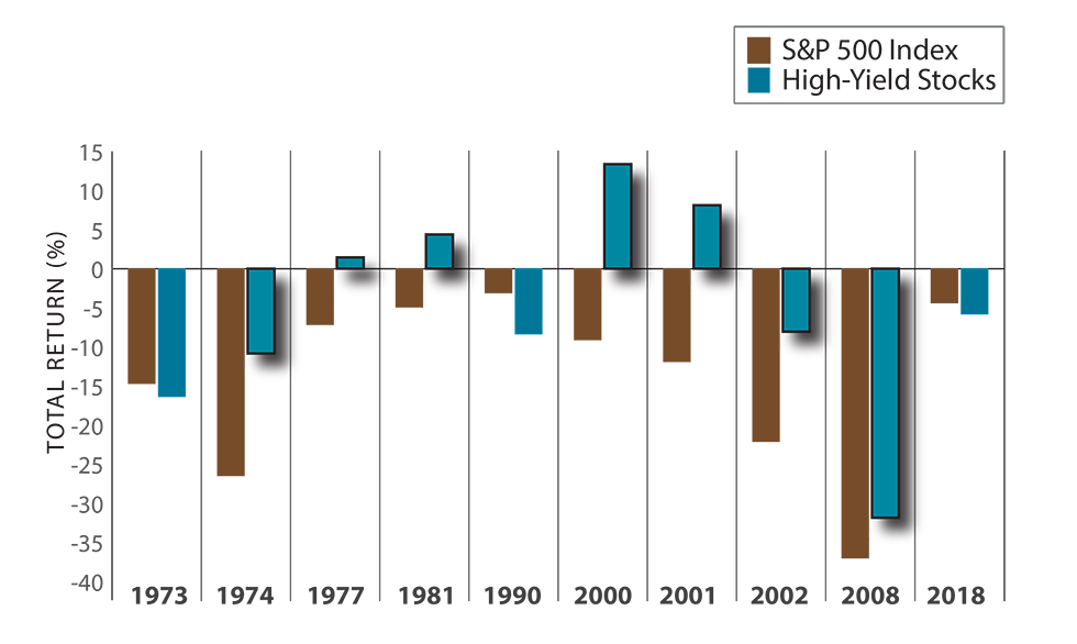 Dividend Stocks in Down Years