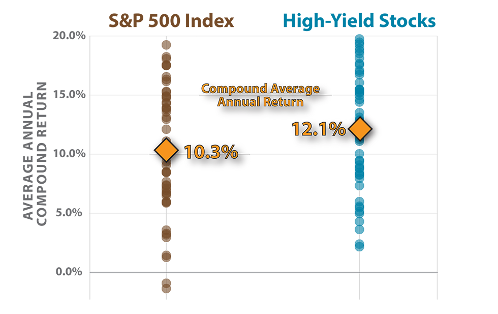 Returns on 10-Year Holding Periods